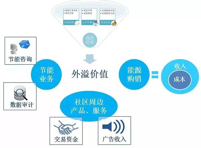 如何利用大数据与互联网数据服务驱动综合能源服务转型
